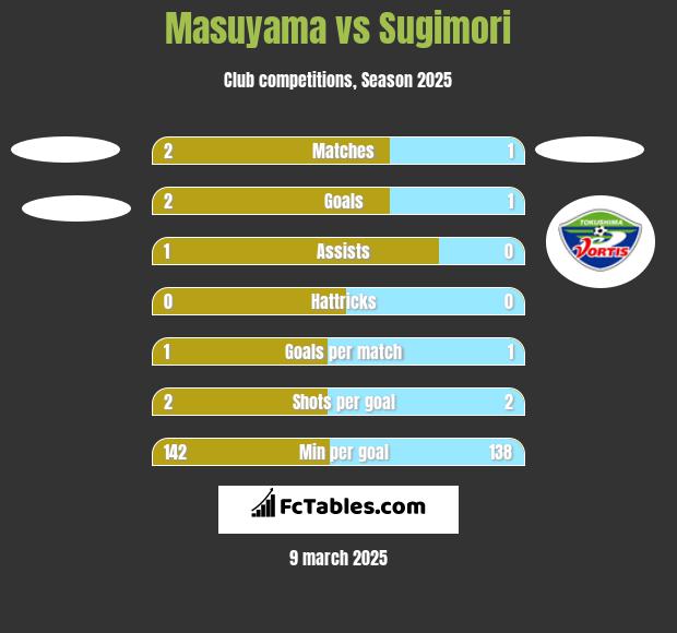 Masuyama vs Sugimori h2h player stats