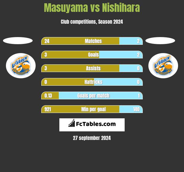 Masuyama vs Nishihara h2h player stats