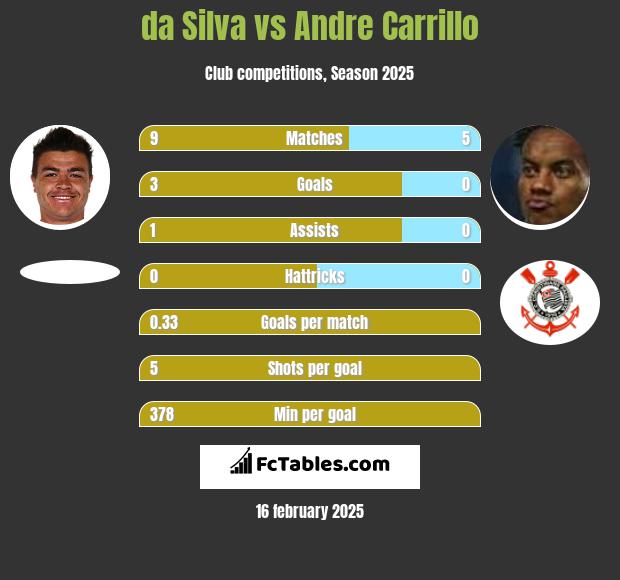 da Silva vs Andre Carrillo h2h player stats