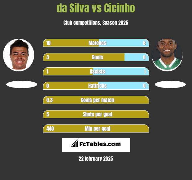 da Silva vs Cicinho h2h player stats