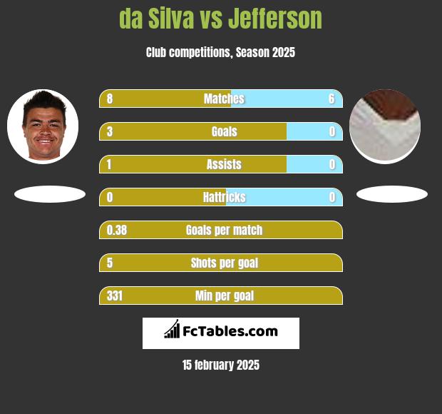 da Silva vs Jefferson h2h player stats