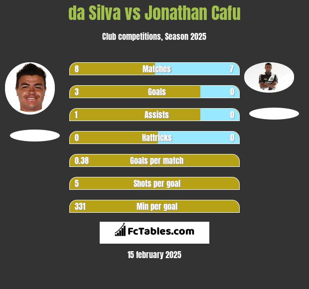 da Silva vs Jonathan Cafu h2h player stats