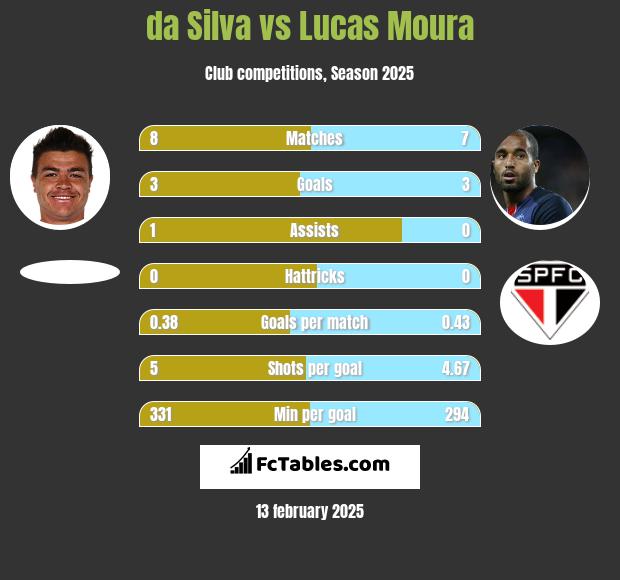 da Silva vs Lucas Moura h2h player stats