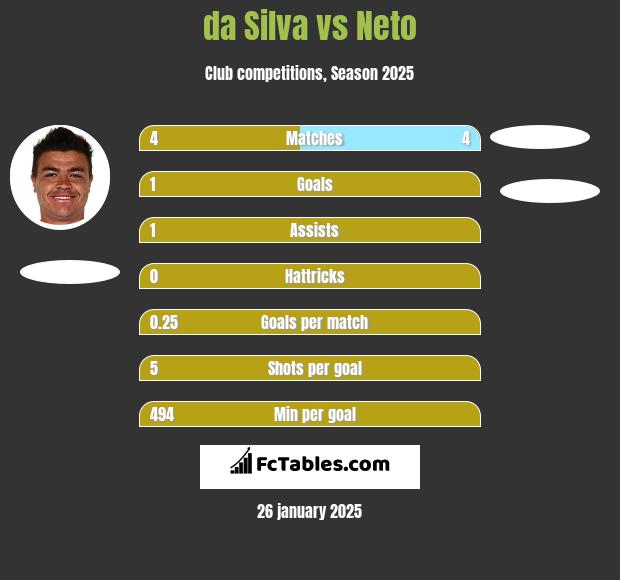 da Silva vs Neto h2h player stats