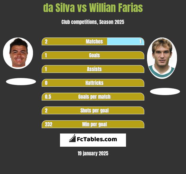 da Silva vs Willian Farias h2h player stats