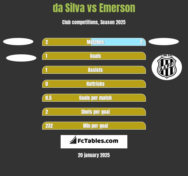 da Silva vs Emerson h2h player stats