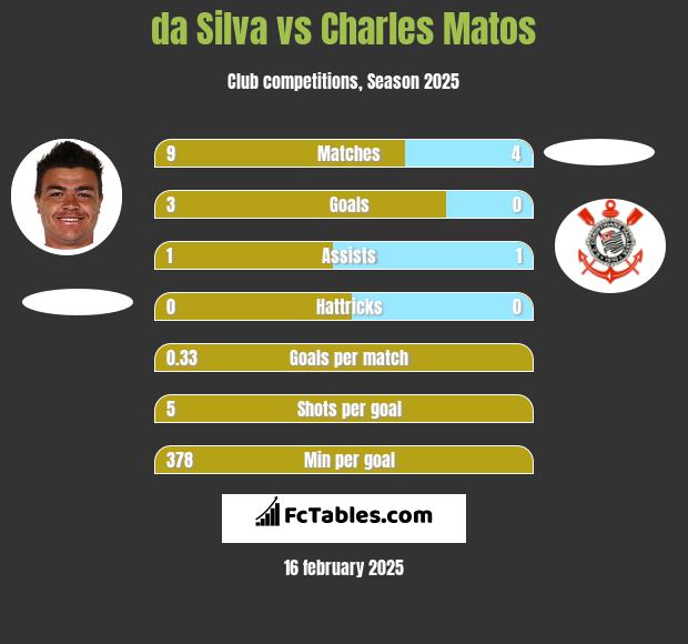 da Silva vs Charles Matos h2h player stats