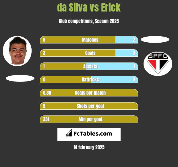 da Silva vs Erick h2h player stats