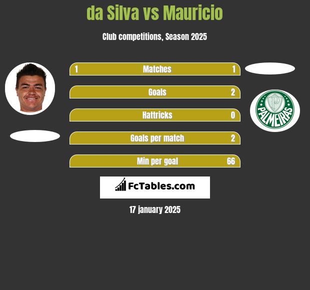 da Silva vs Mauricio h2h player stats