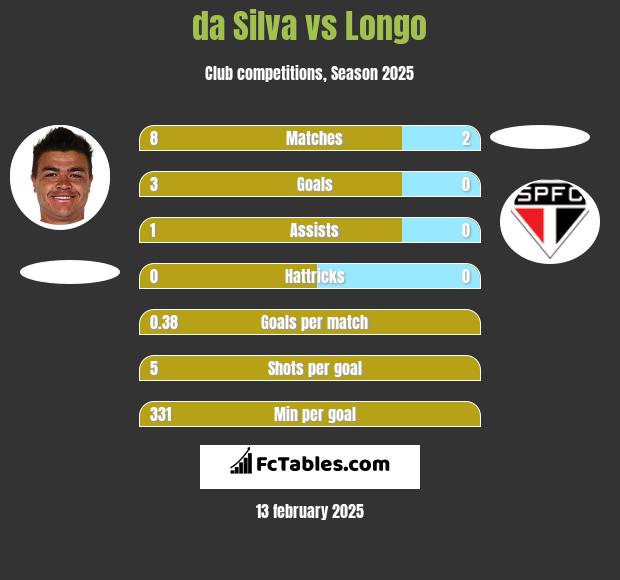 da Silva vs Longo h2h player stats