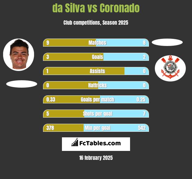 da Silva vs Coronado h2h player stats