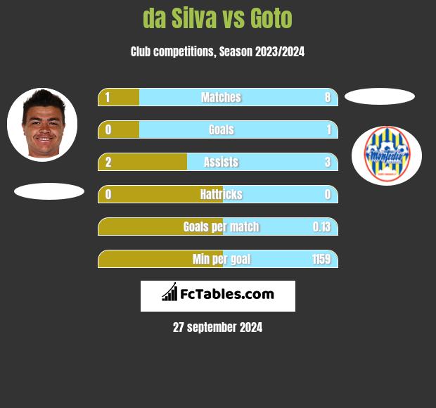 da Silva vs Goto h2h player stats