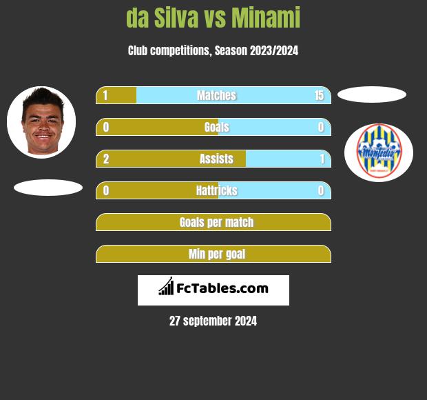 da Silva vs Minami h2h player stats