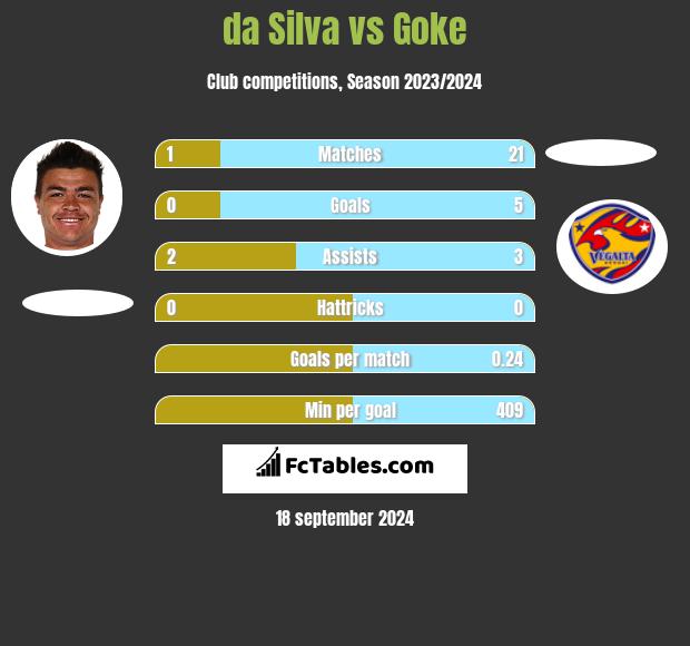 da Silva vs Goke h2h player stats