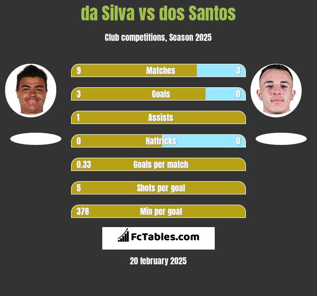 da Silva vs dos Santos h2h player stats