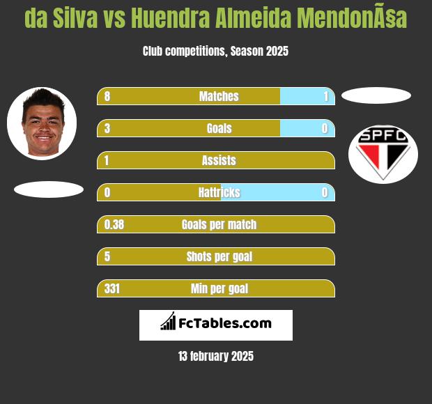 da Silva vs Huendra Almeida MendonÃ§a h2h player stats