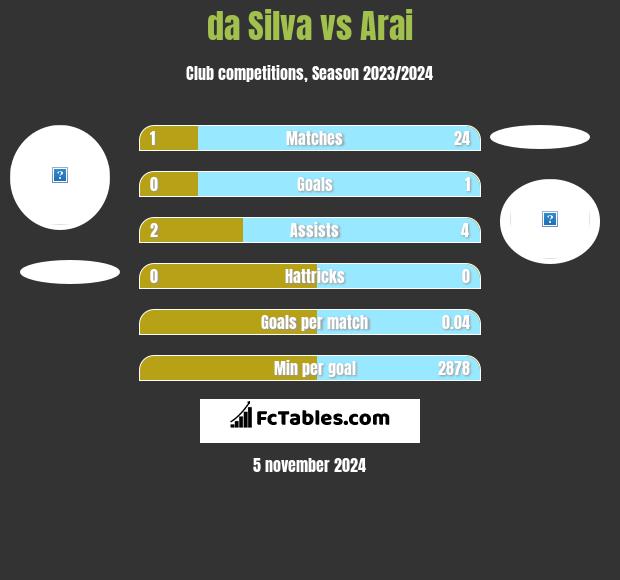 da Silva vs Arai h2h player stats