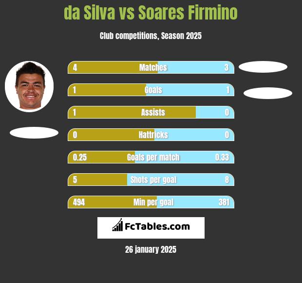 da Silva vs Soares Firmino h2h player stats