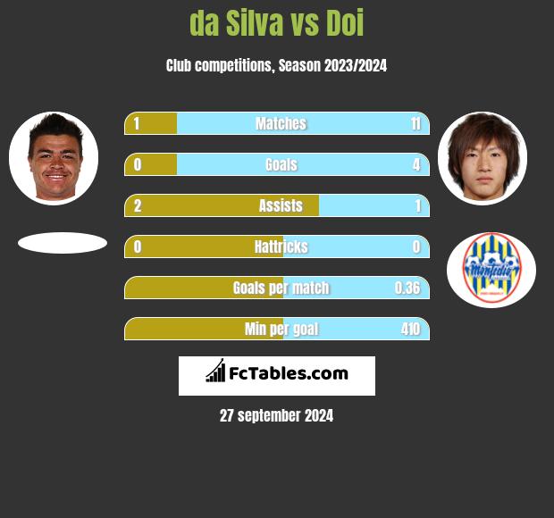 da Silva vs Doi h2h player stats