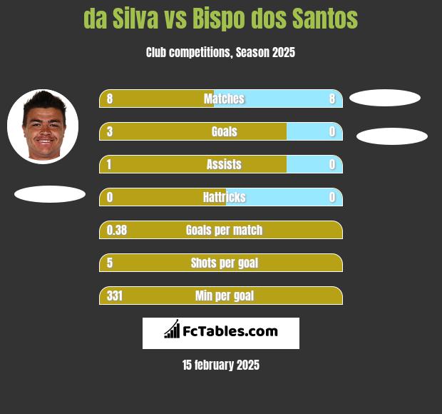 da Silva vs Bispo dos Santos h2h player stats