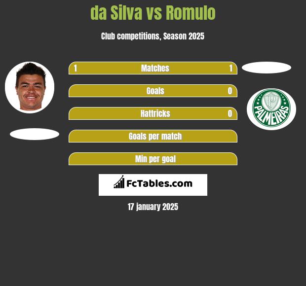 da Silva vs Romulo h2h player stats