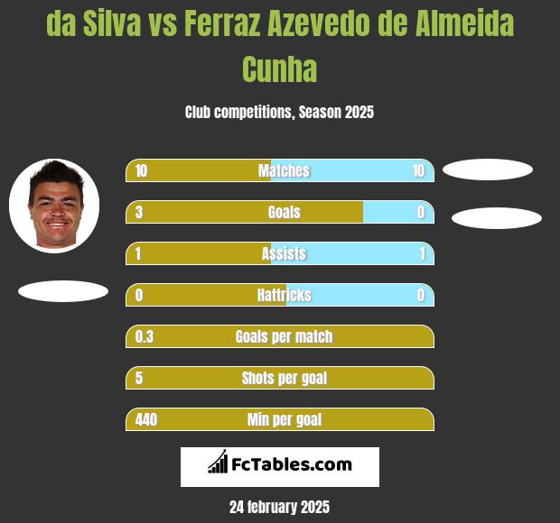 da Silva vs Ferraz Azevedo de Almeida Cunha h2h player stats