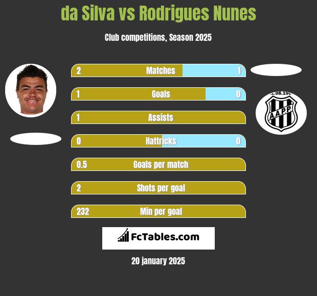 da Silva vs Rodrigues Nunes h2h player stats