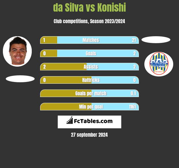 da Silva vs Konishi h2h player stats