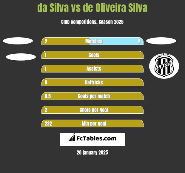 da Silva vs de Oliveira Silva h2h player stats