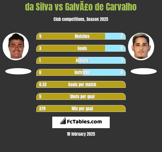 da Silva vs GalvÃ£o de Carvalho h2h player stats