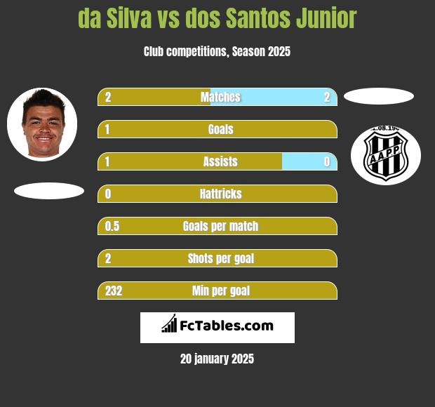 da Silva vs dos Santos Junior h2h player stats