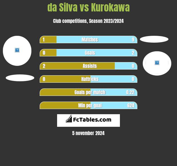 da Silva vs Kurokawa h2h player stats