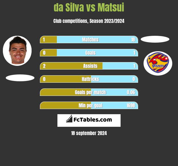 da Silva vs Matsui h2h player stats