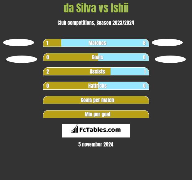 da Silva vs Ishii h2h player stats