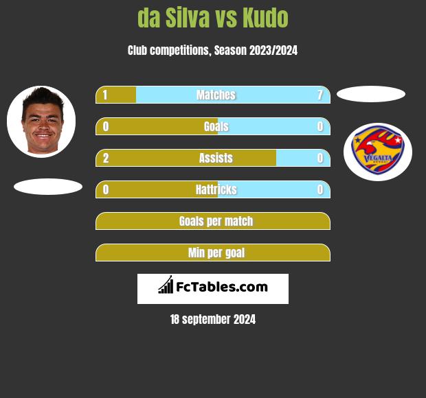 da Silva vs Kudo h2h player stats