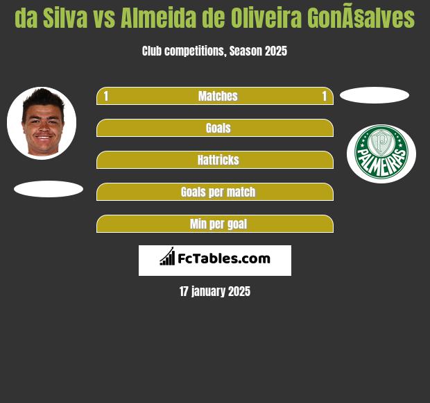 da Silva vs Almeida de Oliveira GonÃ§alves h2h player stats