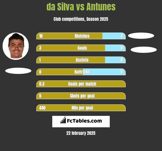 da Silva vs Antunes h2h player stats