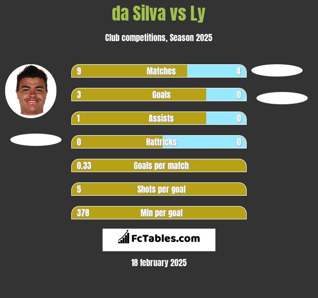 da Silva vs Ly h2h player stats