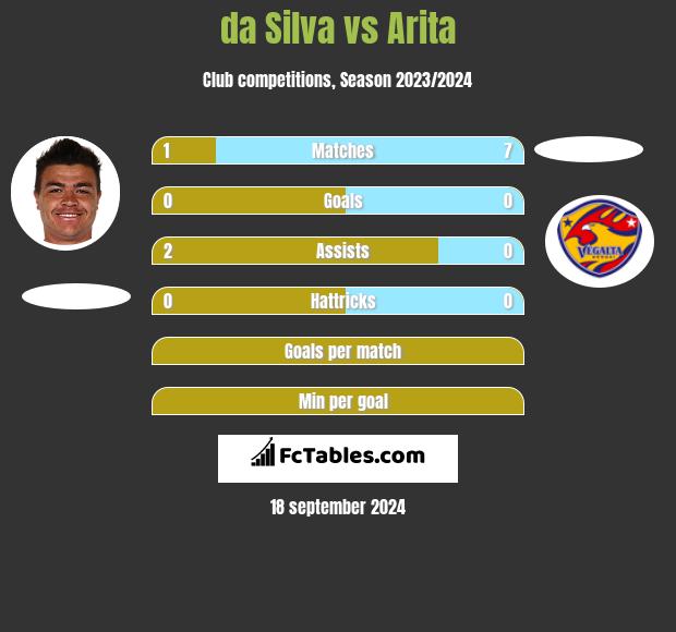 da Silva vs Arita h2h player stats