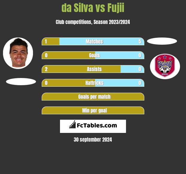 da Silva vs Fujii h2h player stats