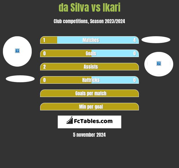 da Silva vs Ikari h2h player stats