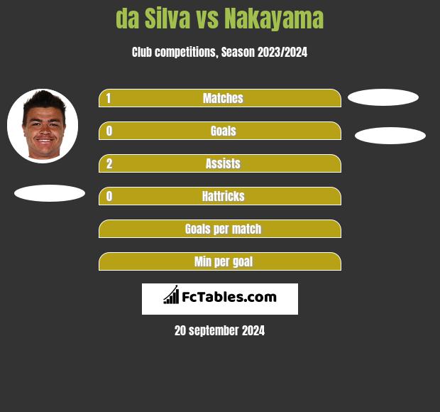 da Silva vs Nakayama h2h player stats