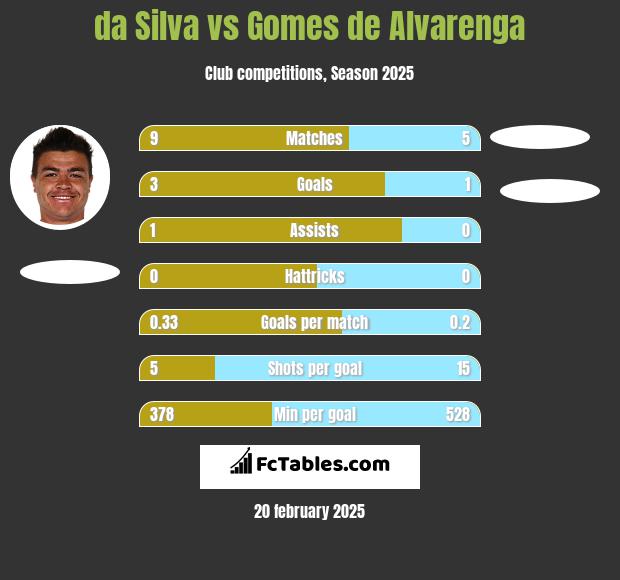 da Silva vs Gomes de Alvarenga h2h player stats