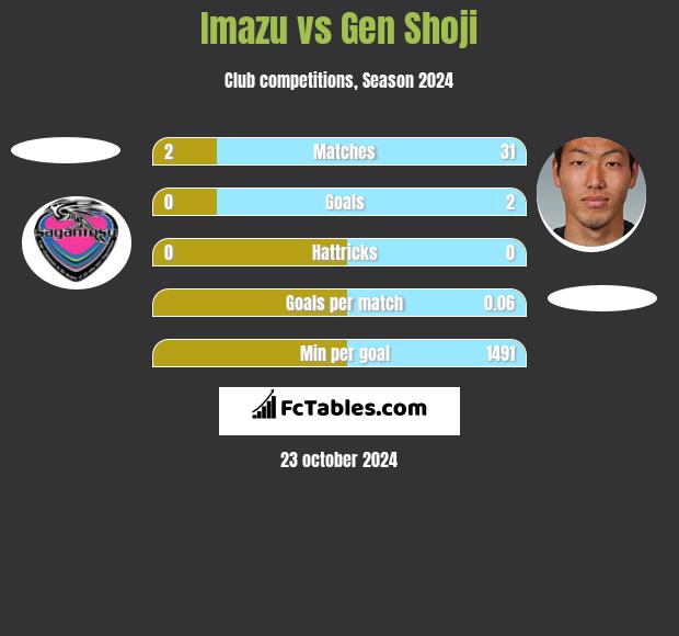 Imazu vs Gen Shoji h2h player stats