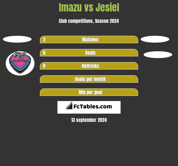 Imazu vs Jesiel h2h player stats