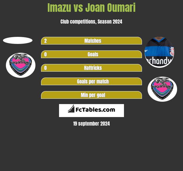 Imazu vs Joan Oumari h2h player stats