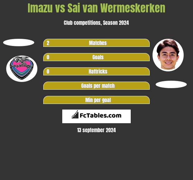 Imazu vs Sai van Wermeskerken h2h player stats