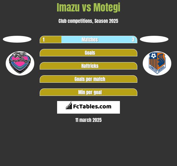 Imazu vs Motegi h2h player stats