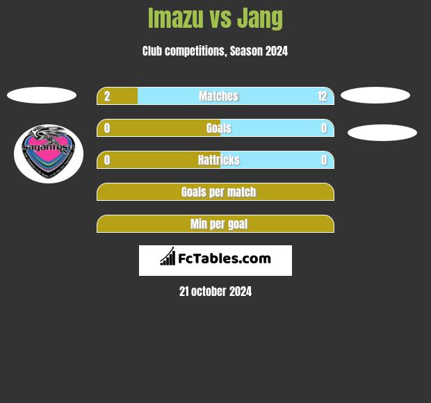 Imazu vs Jang h2h player stats