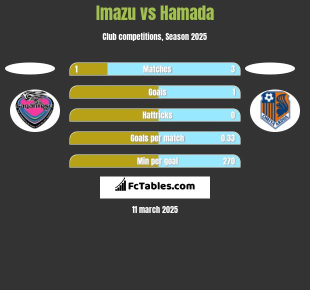 Imazu vs Hamada h2h player stats